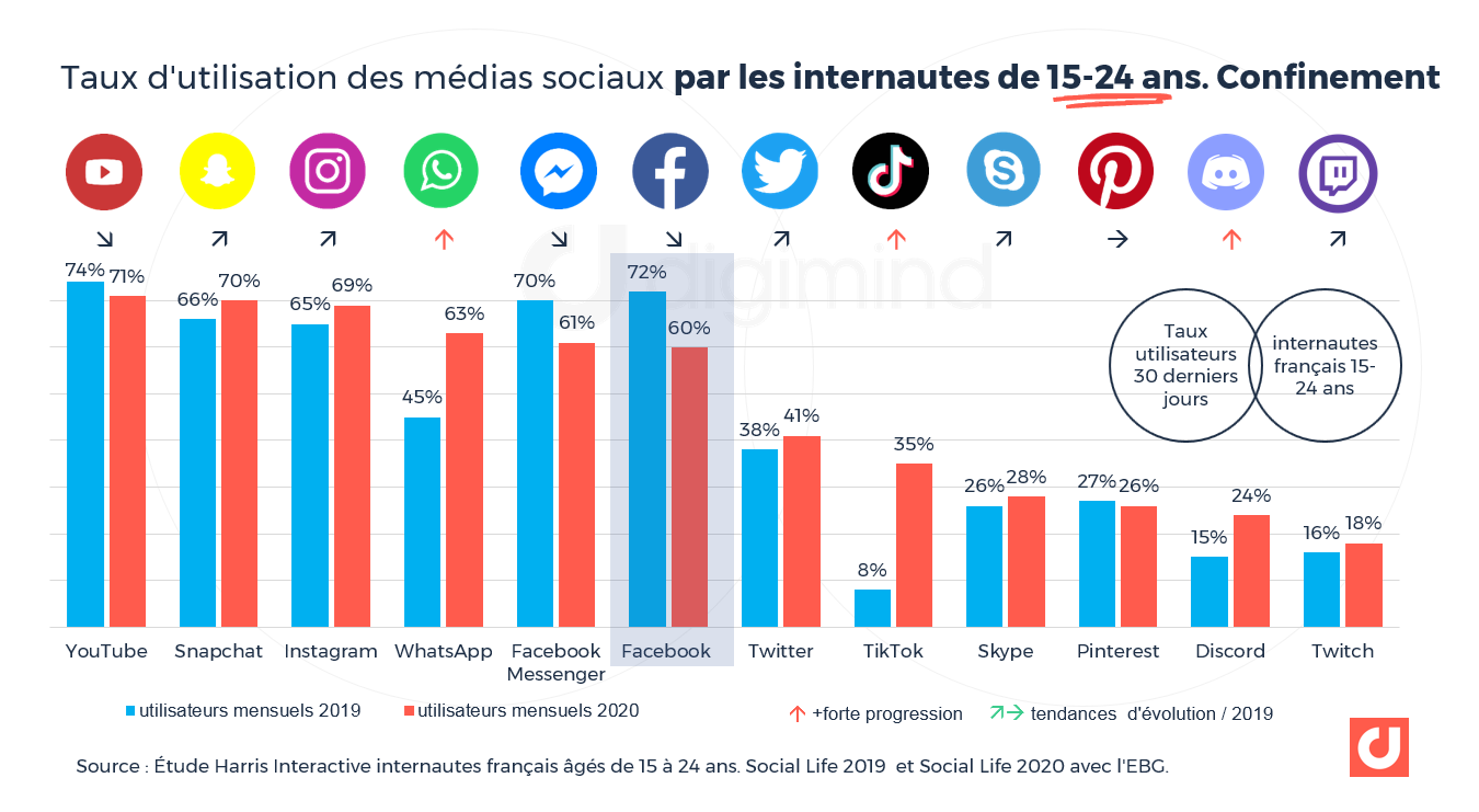 Facebook Les Chiffres Essentiels En En France Et Dans Le Monde